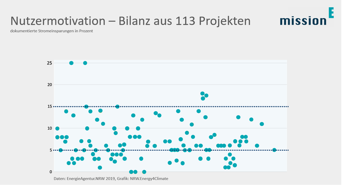 ein Diagramm, das die gemessenen Stromeinsparungen aus 113 Projekten zeigt