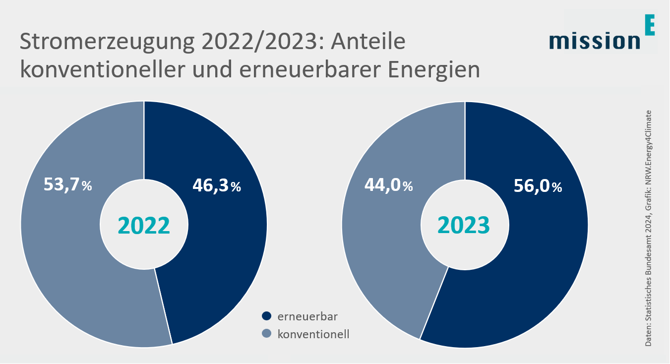 zwei Kreisdiagramme, die die Anteil der erneuerbaren und konventionellen Energien an der Stromerzeugung in Deutschland 2022 und 2023 zeigen