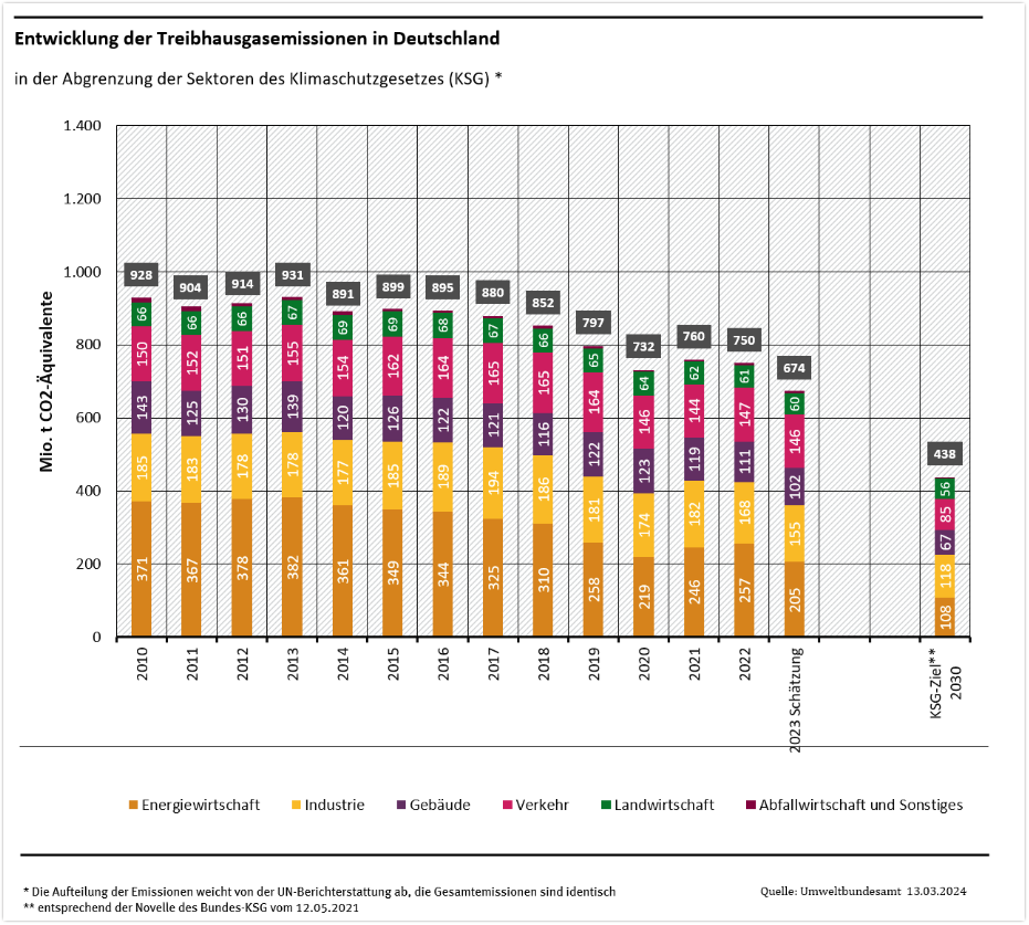 ein Balkendiagramm, das die THG-Emissionen Deutschlands nach Sektoren zeigt