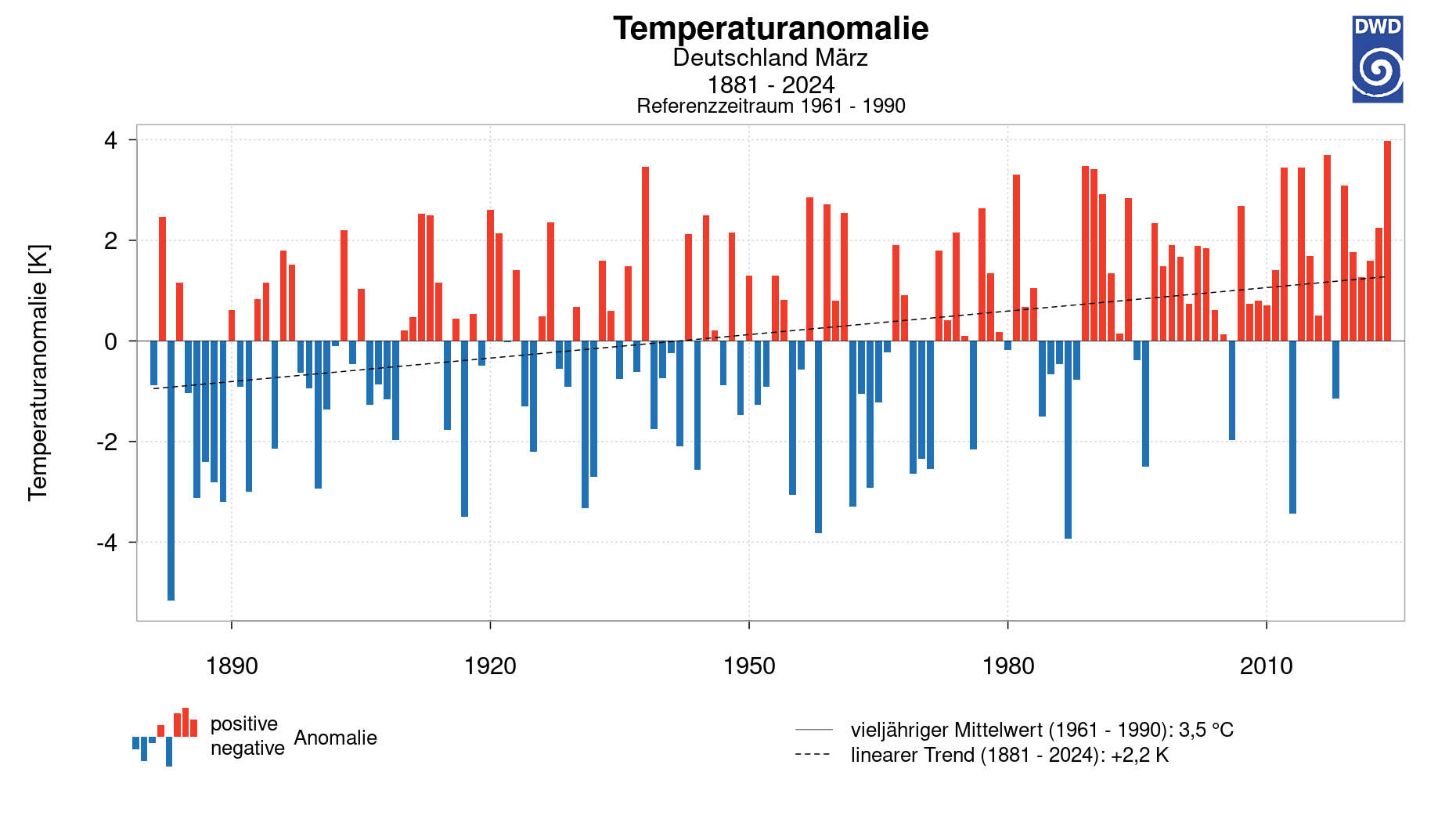 ein Diagramm, das die Temperaturanomalie des März von 1881 bis 2024 im Vergleich zur Referenzperiode zeigt